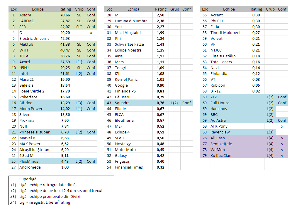 Accedere în Campionatul 2019T