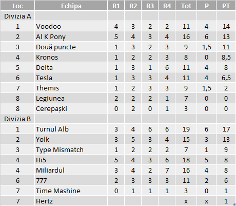 Divizii - 2015 Toamna - Etapa 3