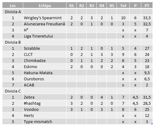 Rezultate finale - Divizii 2014T