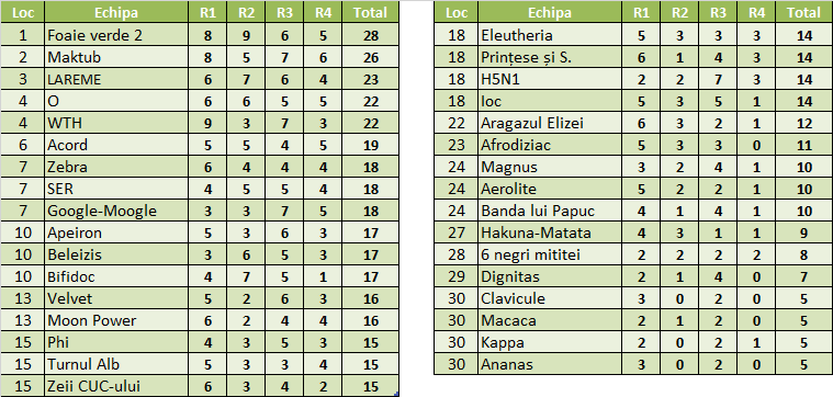 Rezultate Cupa Asachi 2015