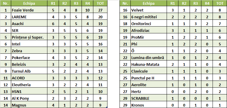 Rezultate Cupa Moon Power 2015