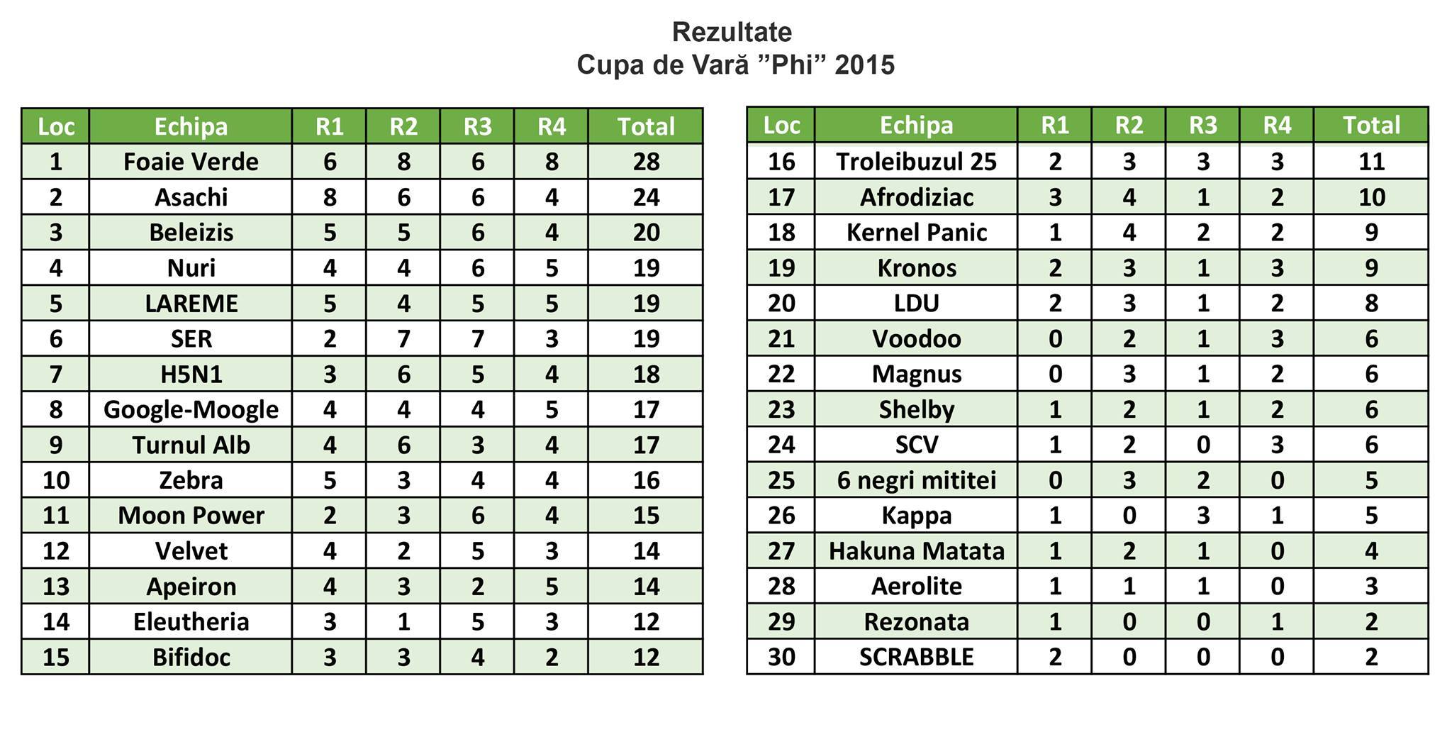 Rezultate Cupa Phi 2015