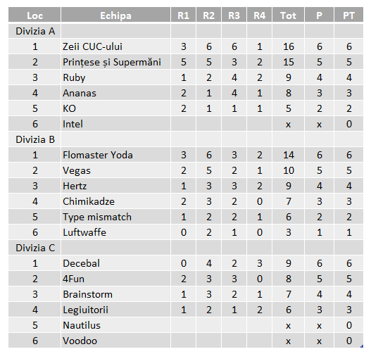 Divizii - 2015 Primăvara - Etapa 1