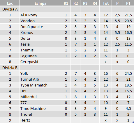 Divizii - 2015 Toamna - Etapa 5