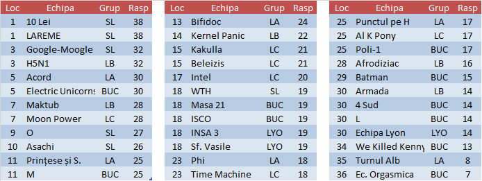 Clasamentul 2016T Et1