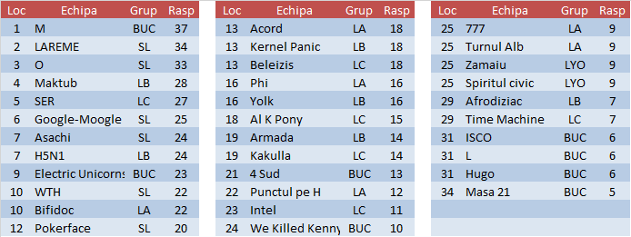 Rezultate 2016T etapa 2