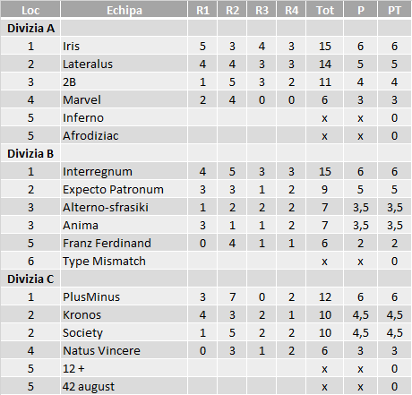 Divizii - 2017 Primavara - Etapa 1