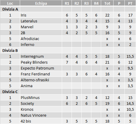 Divizii - 2017 Primavara - Etapa 3