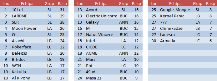 Clasamentul etapei 4