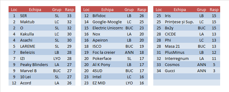 Clasamentul 2017T Et4