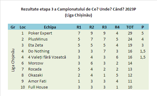 Rezultate Chișinău