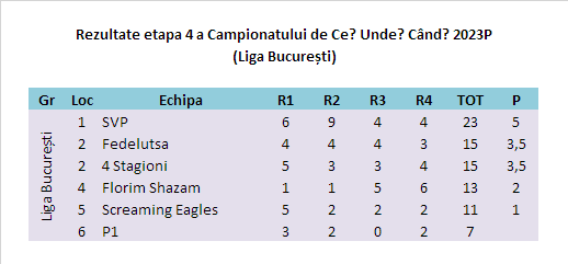 Rezultate București