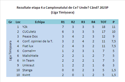 Rezultate Timișoara