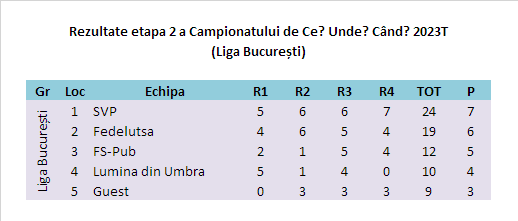 Campionatul CUC 2023T Et2 Bucuresti