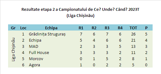 Campionatul CUC 2023T Et2 Chisinau