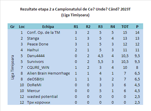 Campionatul CUC 2023T Et2 Timisoara