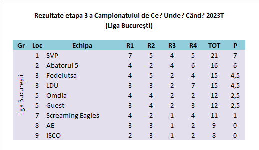 Campionatul CUC 2023T Et3 Bucuresti