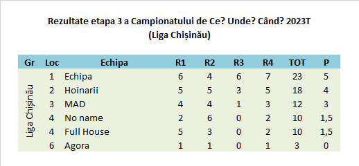 Campionatul CUC 2023T Et5 Chisinau