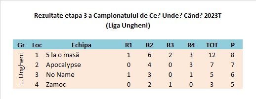 Campionatul CUC 2023T Et3 Ungheni