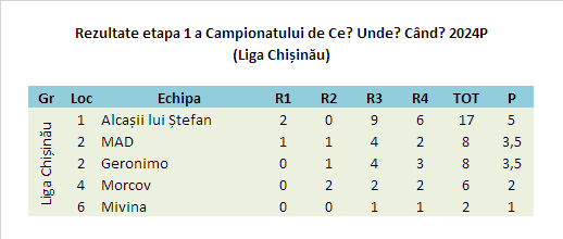 2024P Etapa 1 Liga Chișinău