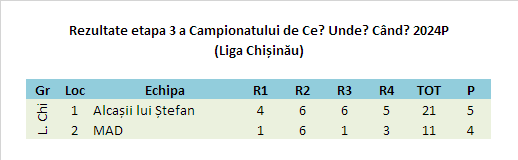 Rezultate Chișinău - etapa 3