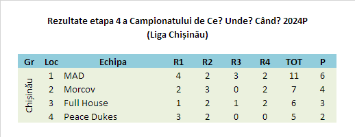 Rezultate Chișinău - etapa 4