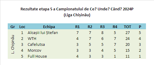 Rezultate Maraton Liga Chișinău