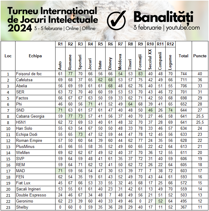 Rezultate Banalități 2024