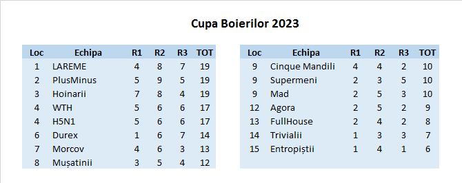 Clasament Cupa Boierilor 2023