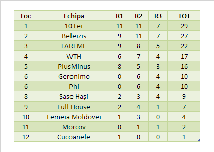 Clasament Cupa Lingvistică 2024