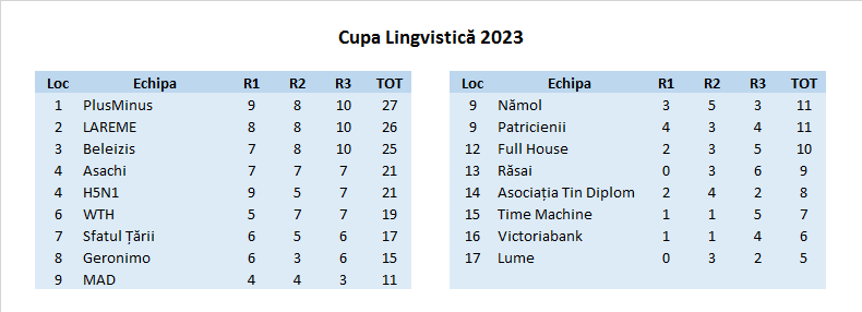 Rezultate Cupa Lingvistică 2023