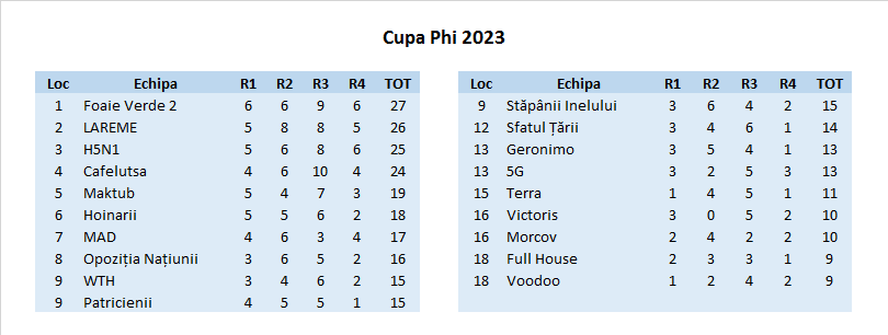 Clasament Cupa Phi 2023