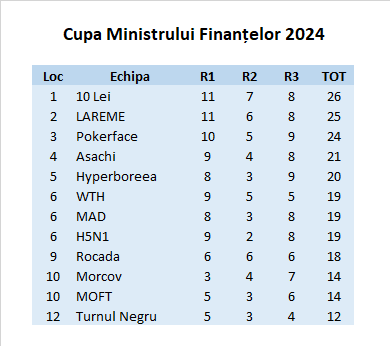 Rezultate Cupa Ministrului Finanțelor 2024