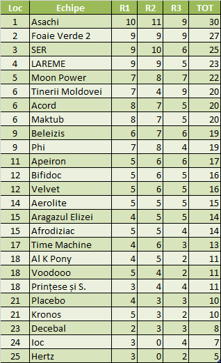 Rezultate Cupa Tricolorului 2015