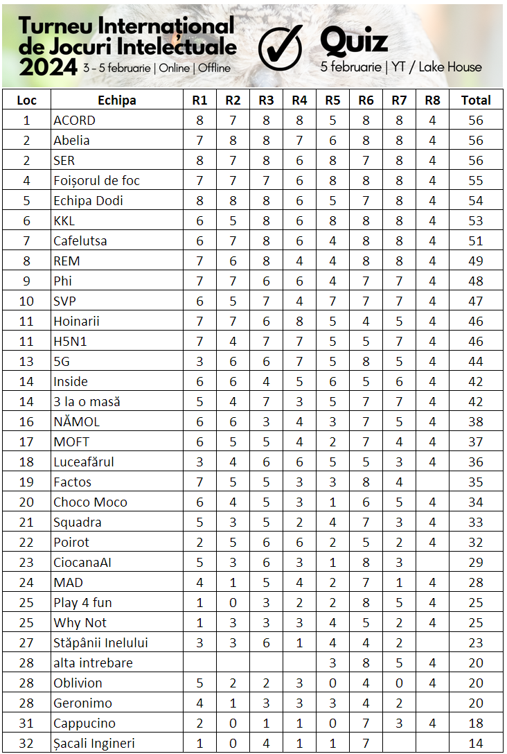 Rezultate Quiz 2024
