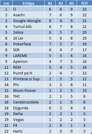 Rezultate Cupa SSFS 2015