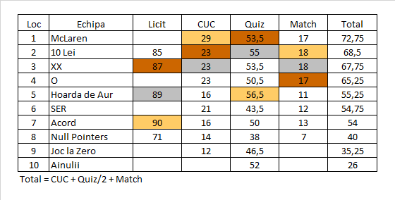 Rezultate Turneu Iași 2017