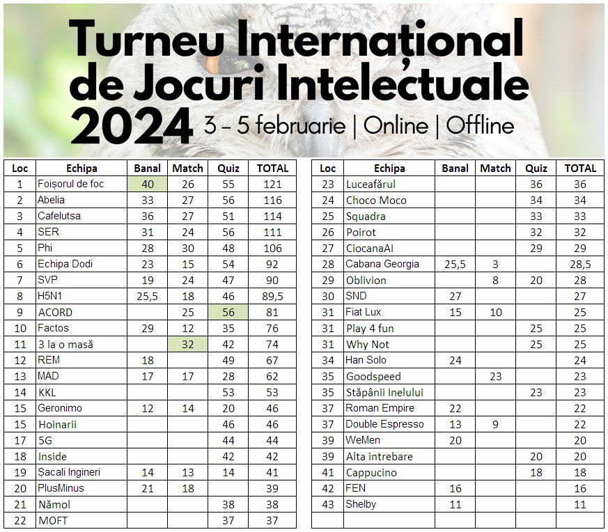 Clasament Turneu 2024