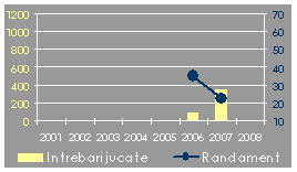 Evolutia echipei Fia pe ani