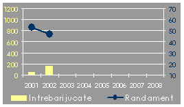 Evolutia echipei Tinerii Dzerjinisti pe ani